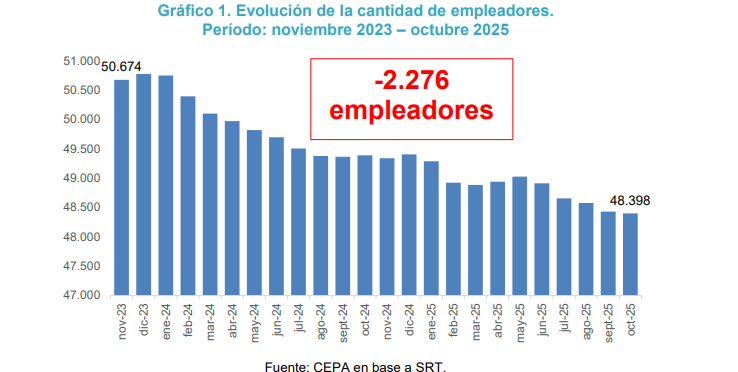 LOS EMPLEADORES… Otra especie en extinción en Santa Fe por las medidas de Milei