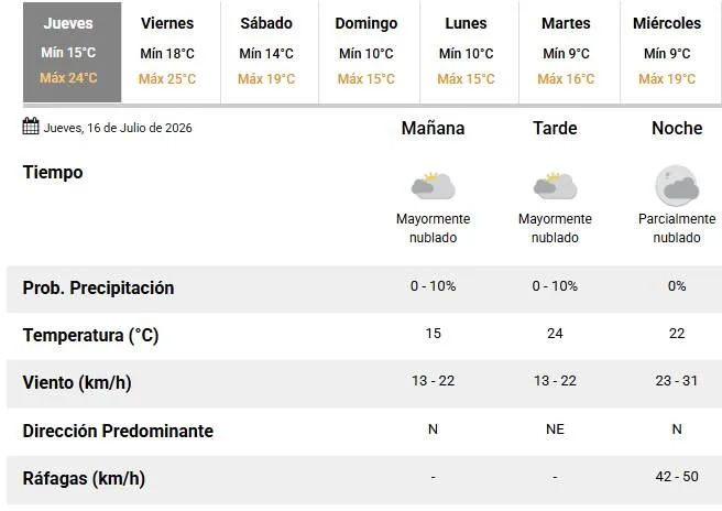 Jueves con tiempo templado y posibles ráfagas de viento por la noche Jueves con tiempo templado y posibles ráfagas de viento por la noche